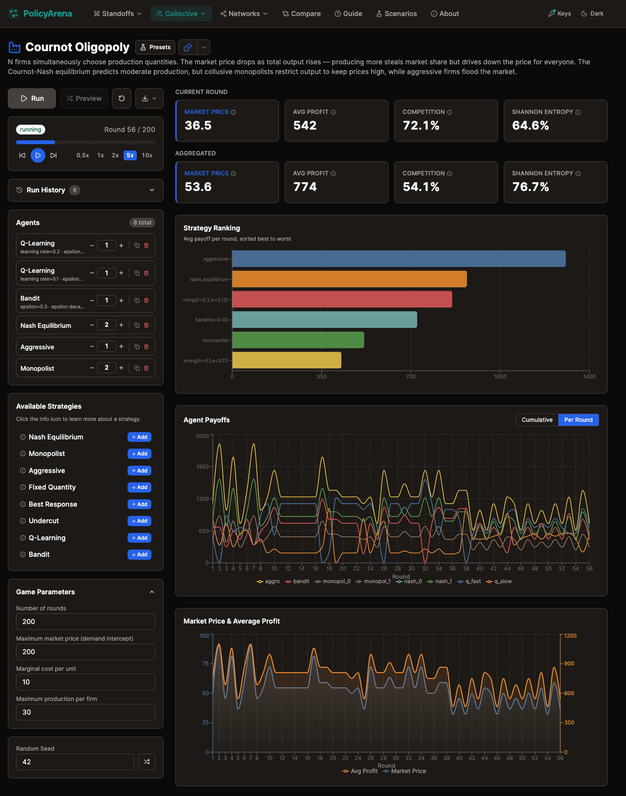 Cournot Oligopoly — strategy rankings and market charts